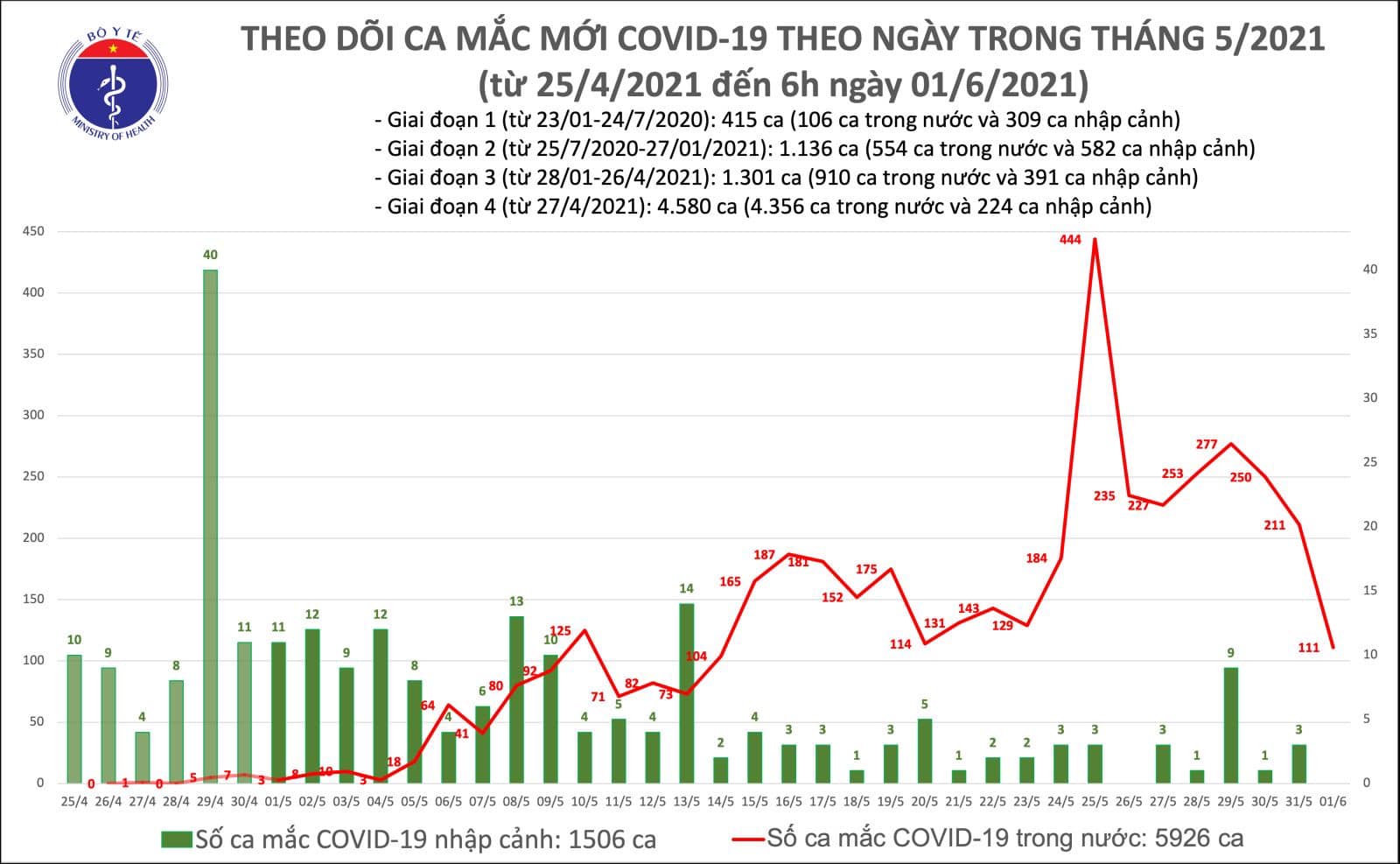 Số ca mắc sáng 1/6